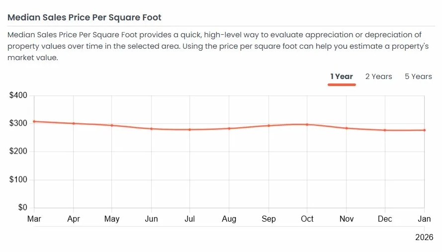 Windermere Price Per Square Foot